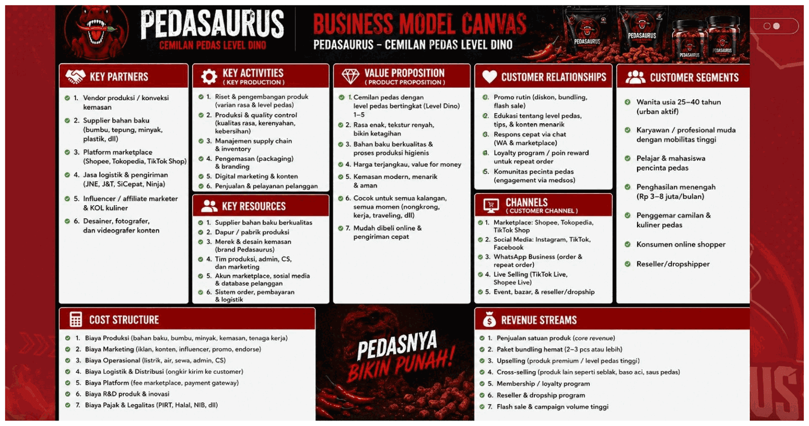 Source slide: Pedasaurus Business Model Canvas (in Indonesian)