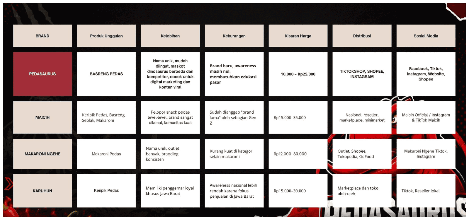 Source slide: competitor comparison table for Pedasaurus, Maicih, Makaroni Ngehe and Karuhun (in Indonesian)