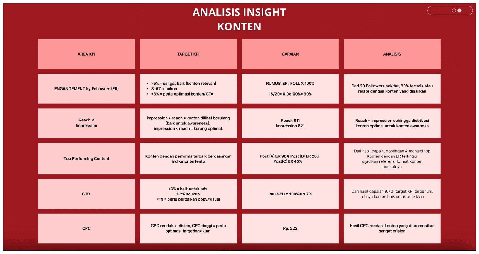 Source slide: Analisis Insight Konten, the KPI table (in Indonesian)