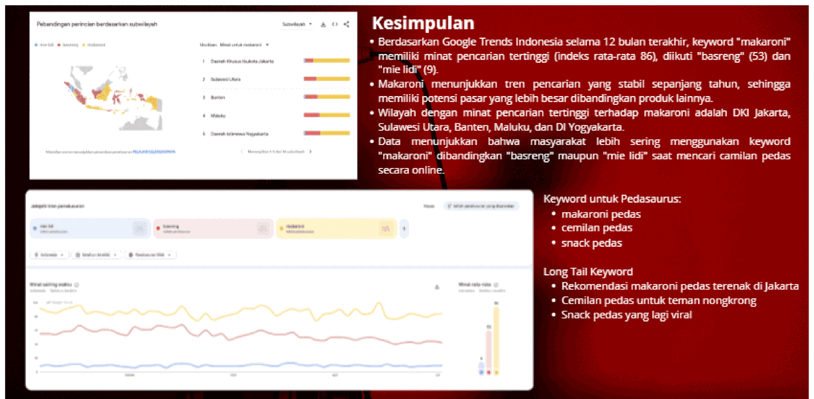 Source slide: Google Trends Indonesia comparison for makaroni, basreng and mie lidi, with regional map
